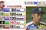 高校野球素人「130km/hとか遅すぎ」　高校野球にわか「いや、中堅程度の地区ならエース級だから」