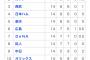 交流戦の順位が