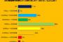 【アンケート】 AKB総選挙のファン100人の平均投資額「9万7548円」で最高金額は須田亜香里オタの160万円【2016年第8回AKB48選抜総選挙45thシングル】