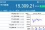 金曜日に1286円下がった日経平均、今日は357円反発