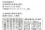 ”都知事選”で増田候補が『官邸から露骨に見捨てられる』末期的な展開に。冷や飯ぐらいは確定な模様