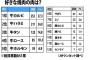 好きな焼肉の肉は？「カルビだろ」「ハラミだな」「タンでしょ」結果は…