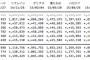 【速報】「LOVE TRIP」初日売上1,100,332枚	