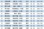 スカウト「今年の甲子園、A評価＝今井、高橋、寺島、藤平、A-＝藤嶋、高田、堀、早川」