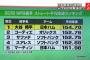 画像　今年のNPB投手の平均球速ベスト5が異常すぎるｗｗｗｗｗｗｗｗ