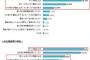 休暇中でも…職場からの電話に4割が「すぐ出る」、7割が「メールはその日中に返信」