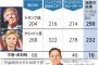 【米大統領選】＜米メディア＞外れた当落で「謝罪」「釈明」　ＣＮＮのアンカー「世論調査会社も投票予測会社もつぶれますよ」