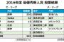【新人王投票結果】高山220票  今永32票 戸柱13票