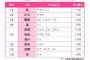 2016年子どもの名前(女の子)トップ10発表！AKBメンバーのあの名前もランクイン！