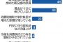 消費低迷の最大理由は「将来への不安」