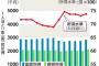 【衝撃】沖縄県、県民所得をわざと低く計算していた疑惑　基地問題で貧困アピール狙いか