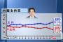 【サヨク絶望】安倍内閣支持率６７％　韓国への対抗措置「評価する」７６％（JNN世論調査）