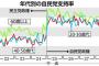 【合同世論調査】若返る自民、老化する民進　年代別の政党支持率を見てみると…