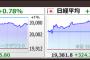 NYダウ平均株価　史上初の2万ドル超え　日経平均も大幅高