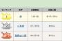 【調査】なりたい名字　2016年ベスト・オブ名字を発表　2位は「小鳥遊」3位は「勘解由小路」-名字由来net