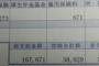 【悲報】なんJ民、「手取り12万円」しかなかった