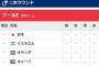 プールEの各チームの1位条件wwwww