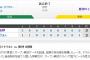 【オープン戦試合結果】 ヤクルト 3 - 3 阪神 [3/19]