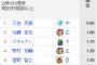 【速報】中日・又吉、ついうっかり規定に乗ってしまい防御率1位にｗｗｗｗｗｗｗｗｗｗｗ