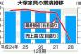 【悲報】大塚家具、赤字45億