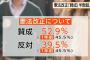 【パヨクに激震】最新世論調査　憲法改正「賛成」52.9%「反対」39.5%　この一年で賛成派が激増