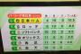 【画像】北海道のテレビ、ポジティブ過ぎる順位表を作るｗｗｗｗｗｗｗｗｗｗｗｗｗ