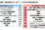 中高生の将来なりたい職業ランキングｗｗｗ