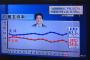 安倍内閣支持率、6ポイント上昇し63％に　自民党39.9%(+7.5)　民進党6.8%(-0.7)