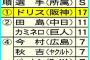 阪神・ドリス、冷や汗の満塁劇場！奇跡の２Ｋ斬り０封１７Ｓ