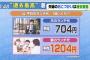 【悲報】夫のランチ代平均704円、妻のランチ代平均1204円