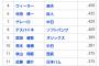 交流戦打率ランキングTOP10ｗｗｗ
