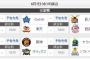 【悲報】今日のパリーグ、全勝しそうwwwww