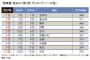 "住みたい街"恵比寿より北千住を選ぶ理由【なぜ武蔵小杉が人気？】