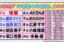 「マジで枕営業してそうな女性芸能人」ランキング　3位指原莉乃　4位前田敦子　6位AKB48　9位小嶋陽菜　13位大島優子　18位板野友美