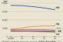 【科学】日本の科学研究の実力が急速に低下している
