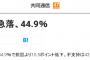 【共同通信】内閣支持率急落…44.9%で前回より10.5ポイント低下、不支持率は43.1%