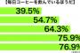 【悲報】これはガチ信じられない！若者のコーヒー離れが深刻に・・・