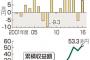 GPIF、2016年度の運用益はプラス8兆円　累積で53兆円の黒字
