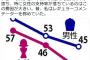 【民進党】江田憲司代表代行「政治の浮沈はワイドショーで決まる。朝から夕方まで同じ話題を取り上げ、視聴者に『刷り込み』を行う。今や影響力があるのはテレビなのだ！」