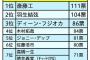 「抱かれたい男」 １位は斎藤工、前回２位だった木村拓哉は４位、福山雅治は１０位（「週刊女性」調査）