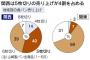 大阪って食パンの枚数で日本で一番売れてる8枚切りが無いんやな