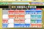 阪神、セ５球団に包囲網を敷かれるwwwwwwwwwwwwwwwwww