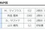 【８月の月間MVP発表】筒香嘉智 受賞ｷﾀ━━━━(ﾟ∀ﾟ)━━━━!!