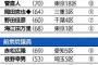 【絶望】希望の党、小選挙区に220人以上を擁立　民進党からの合流組が130人