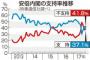【時事通信世論調査】内閣支持率37.1％（-4.7P)、不支持率41.8％（+5.1P)