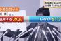 【悲報】小池都知事の支持率66%→39%に急落　支持・不支持が初の逆転