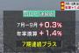 【速報】7-9月ＧＤＰ　年率+1.4％　7期連続プラス