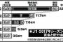 【サッカー】優勝チームに15億円超　巨額マネーでJリーグに“格差社会”が到来 	