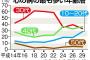 【悲報】「心の病」10〜20代の間で急増している模様・・・