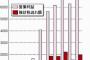 【アップル】日本で得た利益を税逃れ　総額1.2兆円と判明・・・